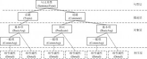 BFS-CTC句义结构标注示例