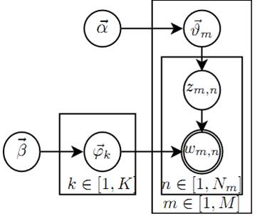lda-graph-model