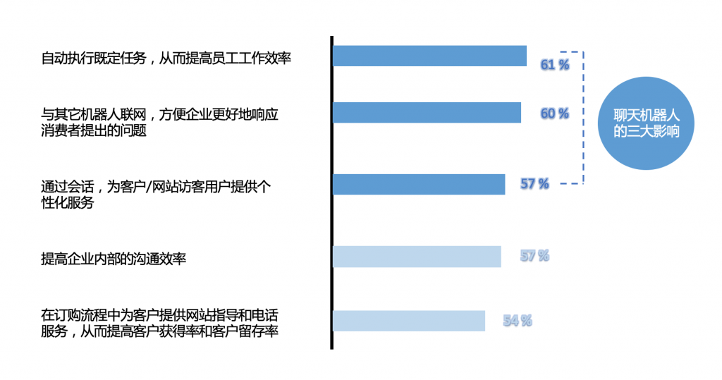 图1：企业高管期望未来的聊天机器人能够为企业带来哪些积极影响

