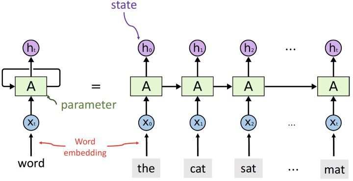 千字浓缩精华：把RNN、RNN变体、Seq2Seq、Attention机制聊透一点的配图